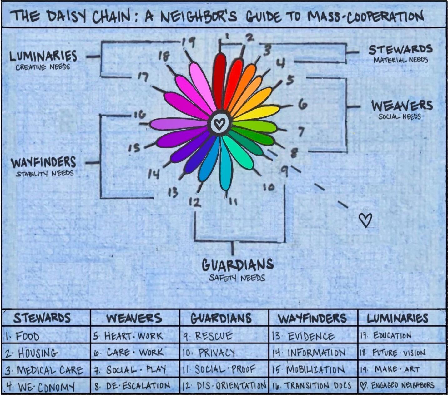 Diagram of The Daisy Chain: A Neighbor's Guide to Mass-Cooperation